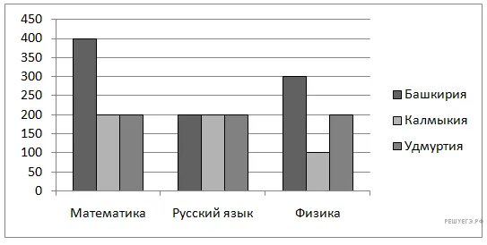Рисунок к задаче